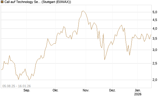 Call auf Technology Select Sector SPDR [Vontobel] Chart