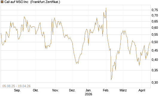 Call auf MSCI Inc [HSBC Trinkaus & Burkhardt GmbH] Chart