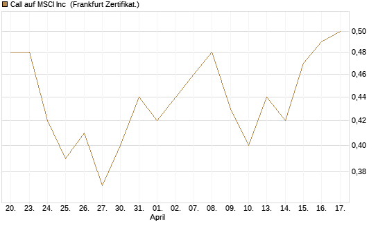 Call auf MSCI Inc [HSBC Trinkaus & Burkhardt GmbH] Chart
