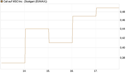 Call auf MSCI Inc [HSBC Trinkaus & Burkhardt GmbH] Chart