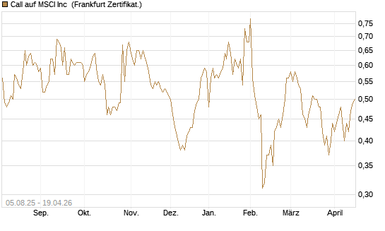Call auf MSCI Inc [HSBC Trinkaus & Burkhardt GmbH] Chart