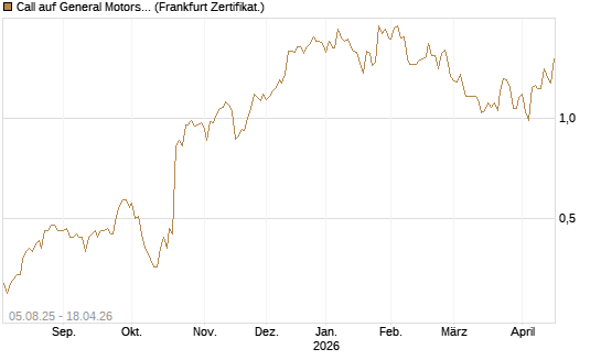 Call auf General Motors [HSBC Trinkaus & Burkhardt GmbH] Chart
