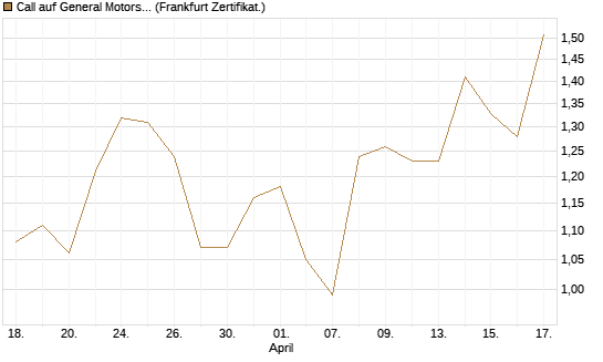 Call auf General Motors [HSBC Trinkaus & Burkhardt GmbH] Chart