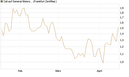 Call auf General Motors [HSBC Trinkaus & Burkhardt GmbH] Chart