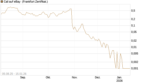 Call auf eBay [HSBC Trinkaus & Burkhardt GmbH] Chart