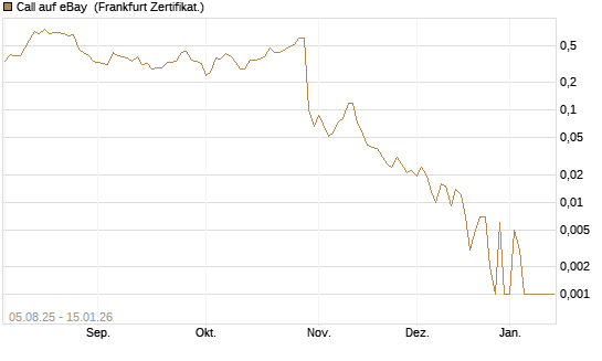 Call auf eBay [HSBC Trinkaus & Burkhardt GmbH] Chart