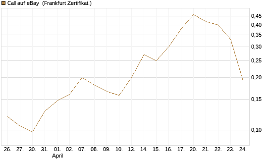 Call auf eBay [HSBC Trinkaus & Burkhardt GmbH] Chart