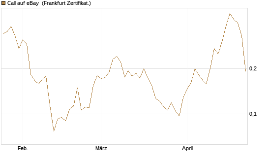Call auf eBay [HSBC Trinkaus & Burkhardt GmbH] Chart