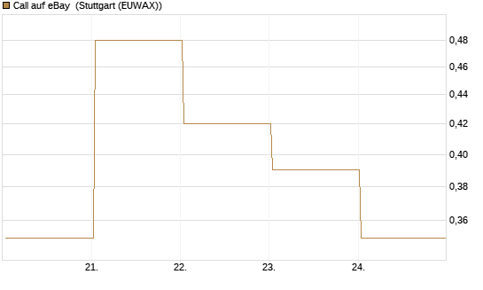 Call auf eBay [HSBC Trinkaus & Burkhardt GmbH] Chart
