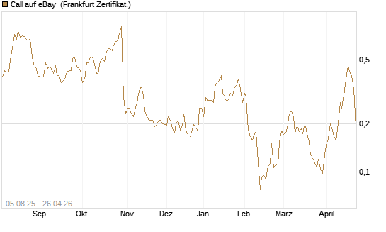 Call auf eBay [HSBC Trinkaus & Burkhardt GmbH] Chart