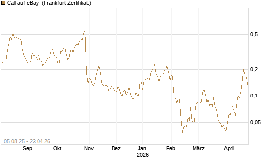 Call auf eBay [HSBC Trinkaus & Burkhardt GmbH] Chart