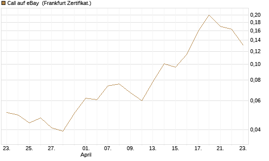 Call auf eBay [HSBC Trinkaus & Burkhardt GmbH] Chart