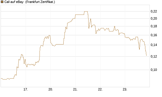 Call auf eBay [HSBC Trinkaus & Burkhardt GmbH] Chart