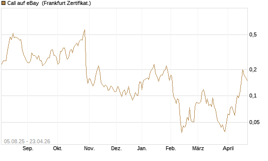 Call auf eBay [HSBC Trinkaus & Burkhardt GmbH] Chart