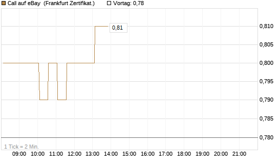 Call auf eBay [HSBC Trinkaus & Burkhardt GmbH] Chart