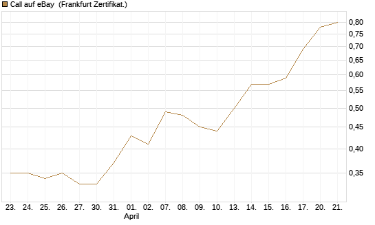 Call auf eBay [HSBC Trinkaus & Burkhardt GmbH] Chart