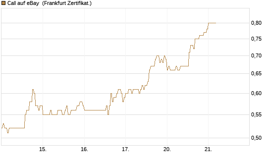 Call auf eBay [HSBC Trinkaus & Burkhardt GmbH] Chart