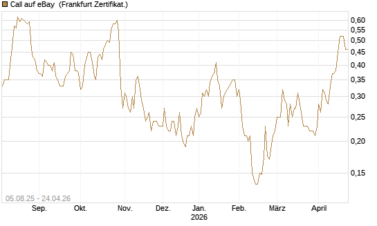 Call auf eBay [HSBC Trinkaus & Burkhardt GmbH] Chart