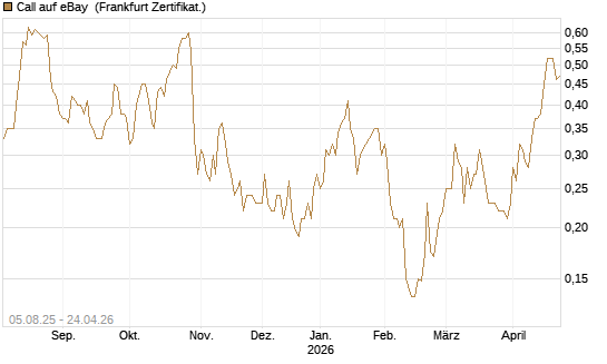 Call auf eBay [HSBC Trinkaus & Burkhardt GmbH] Chart