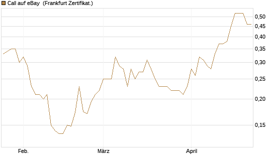 Call auf eBay [HSBC Trinkaus & Burkhardt GmbH] Chart