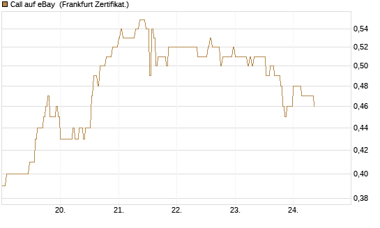 Call auf eBay [HSBC Trinkaus & Burkhardt GmbH] Chart