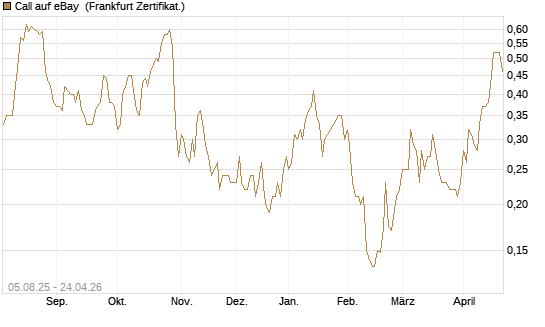 Call auf eBay [HSBC Trinkaus & Burkhardt GmbH] Chart
