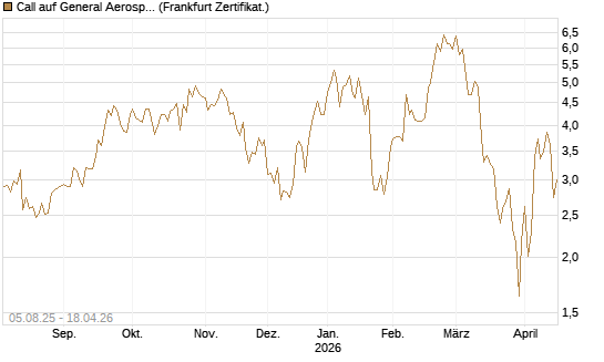 Call auf General Aerospace Co [HSBC Trinkaus & Burkhardt GmbH] Chart