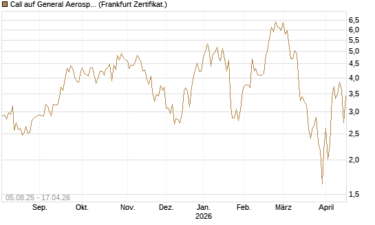 Call auf General Aerospace Co [HSBC Trinkaus & Burkhardt GmbH] Chart