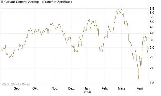 Call auf General Aerospace Co [HSBC Trinkaus & Burkhardt GmbH] Chart