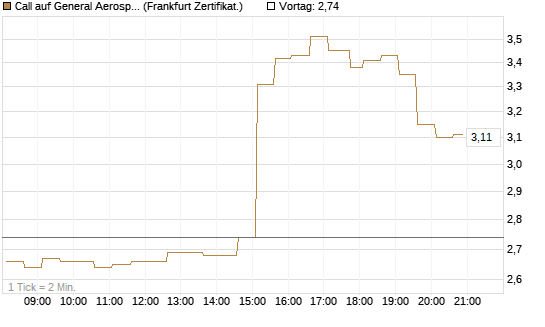Call auf General Aerospace Co [HSBC Trinkaus & Burkhardt GmbH] Chart
