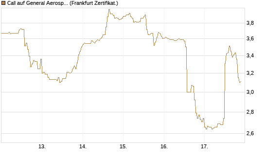 Call auf General Aerospace Co [HSBC Trinkaus & Burkhardt GmbH] Chart