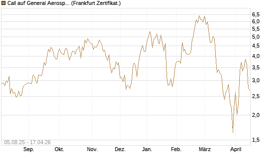 Call auf General Aerospace Co [HSBC Trinkaus & Burkhardt GmbH] Chart