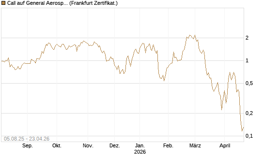 Call auf General Aerospace Co [HSBC Trinkaus & Burkhardt GmbH] Chart