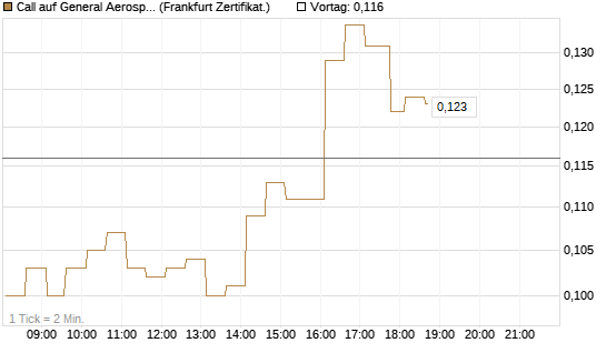 Call auf General Aerospace Co [HSBC Trinkaus & Burkhardt GmbH] Chart