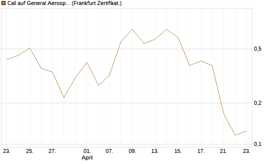 Call auf General Aerospace Co [HSBC Trinkaus & Burkhardt GmbH] Chart