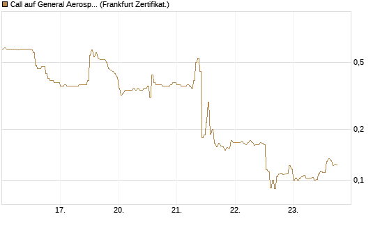 Call auf General Aerospace Co [HSBC Trinkaus & Burkhardt GmbH] Chart