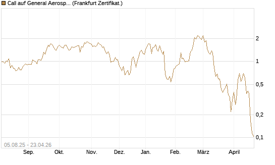 Call auf General Aerospace Co [HSBC Trinkaus & Burkhardt GmbH] Chart