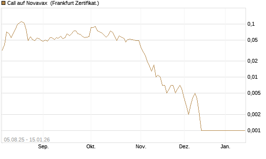 Call auf Novavax [HSBC Trinkaus & Burkhardt GmbH] Chart