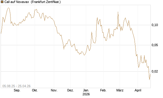 Call auf Novavax [HSBC Trinkaus & Burkhardt GmbH] Chart