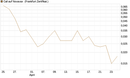 Call auf Novavax [HSBC Trinkaus & Burkhardt GmbH] Chart