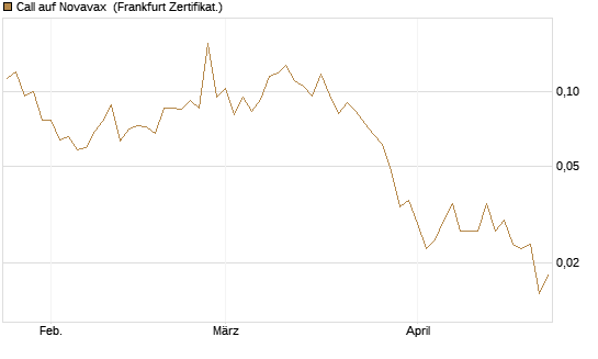 Call auf Novavax [HSBC Trinkaus & Burkhardt GmbH] Chart