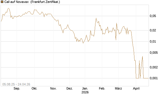 Call auf Novavax [HSBC Trinkaus & Burkhardt GmbH] Chart