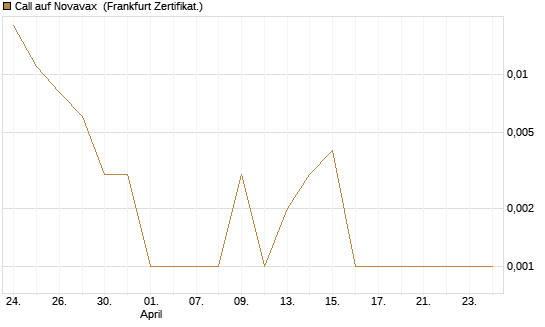 Call auf Novavax [HSBC Trinkaus & Burkhardt GmbH] Chart