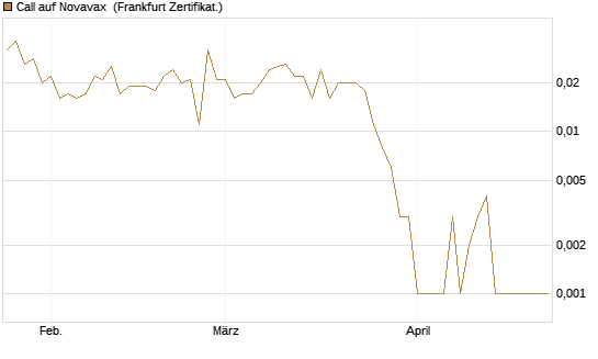 Call auf Novavax [HSBC Trinkaus & Burkhardt GmbH] Chart