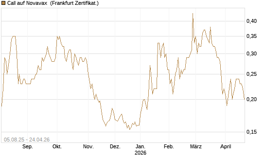 Call auf Novavax [HSBC Trinkaus & Burkhardt GmbH] Chart