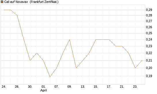 Call auf Novavax [HSBC Trinkaus & Burkhardt GmbH] Chart