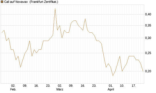 Call auf Novavax [HSBC Trinkaus & Burkhardt GmbH] Chart