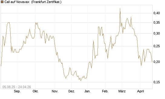 Call auf Novavax [HSBC Trinkaus & Burkhardt GmbH] Chart