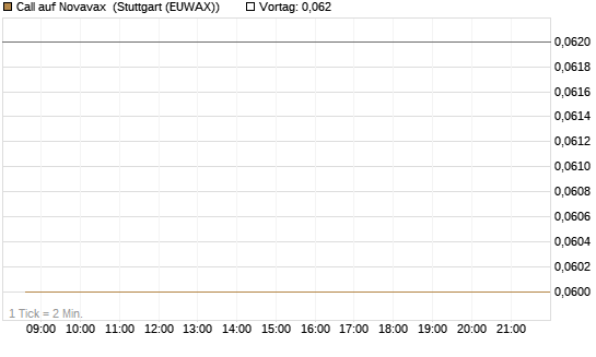 Call auf Novavax [HSBC Trinkaus & Burkhardt GmbH] Chart