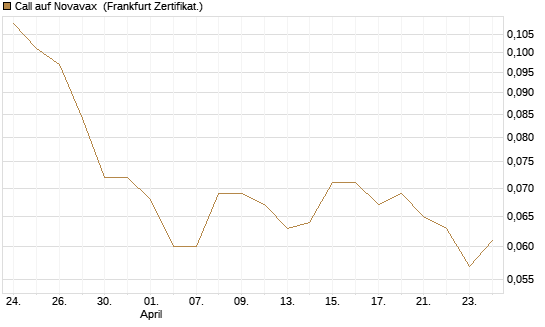 Call auf Novavax [HSBC Trinkaus & Burkhardt GmbH] Chart